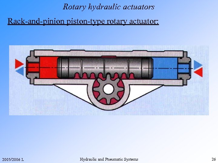 Rotary hydraulic actuators Rack-and-pinion piston-type rotary actuator: 2005/2006 I. Hydraulic and Pneumatic Systems 26