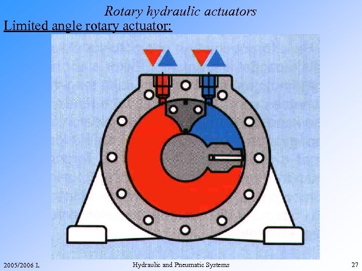 Rotary hydraulic actuators Limited angle rotary actuator: 2005/2006 I. Hydraulic and Pneumatic Systems 27