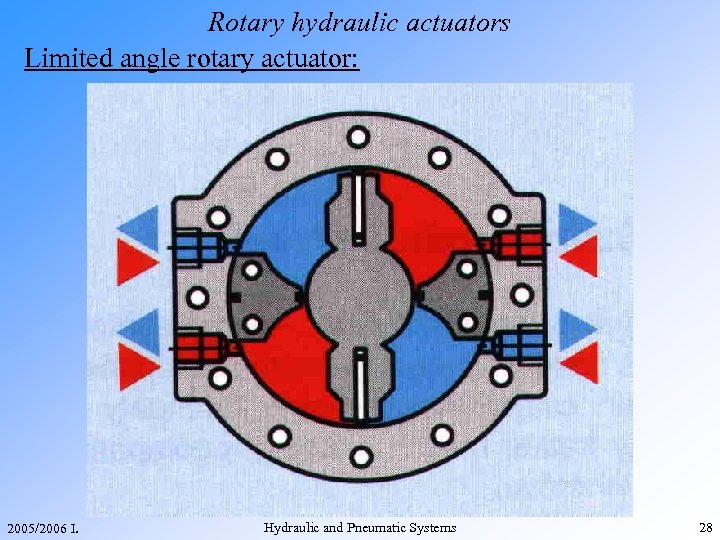 Rotary hydraulic actuators Limited angle rotary actuator: 2005/2006 I. Hydraulic and Pneumatic Systems 28