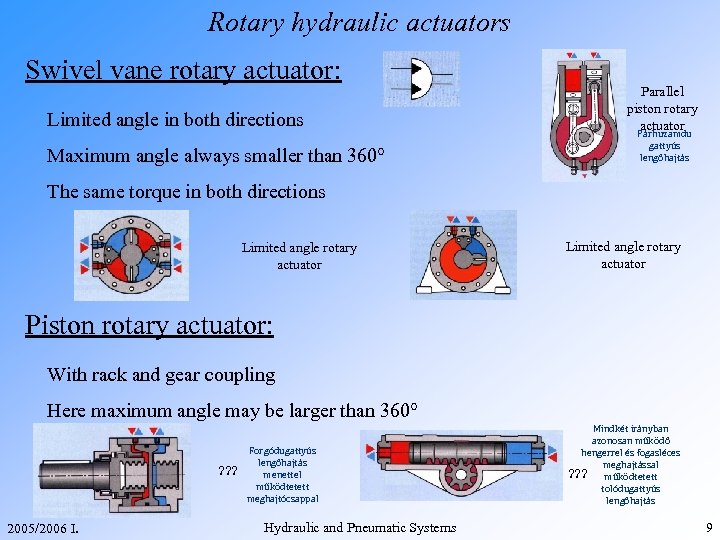 Rotary hydraulic actuators Swivel vane rotary actuator: Limited angle in both directions Maximum angle