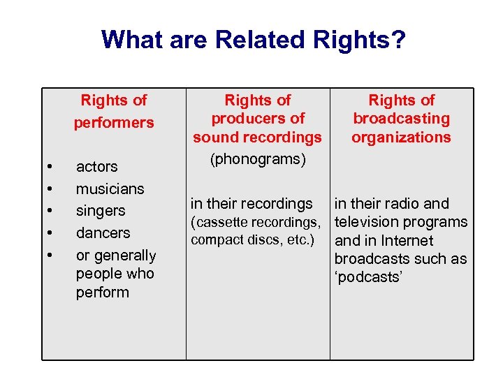 What are Related Rights? Rights of performers • • • actors musicians singers dancers