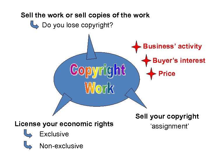 Sell the work or sell copies of the work Do you lose copyright? Business’