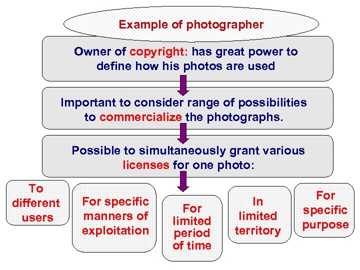 Example of photographer Owner of copyright: has great power to define how his photos