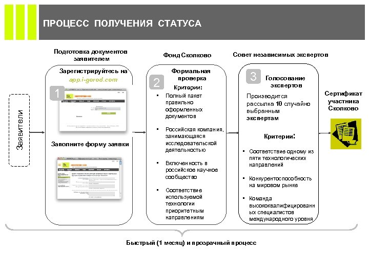 ПРОЦЕСС ПОЛУЧЕНИЯ СТАТУСА Подготовка документов заявителем Фонд Сколково Зарегистрируйтесь на app. i-gorod. com Формальная