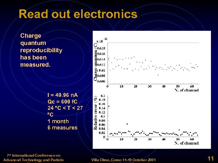 Read out electronics Charge quantum reproducibility has been measured. I = 49. 96 n.
