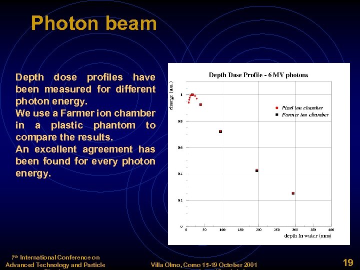 Photon beam Depth dose profiles have been measured for different photon energy. We use
