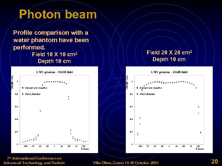 Photon beam Profile comparison with a water phantom have been performed. Field 10 X