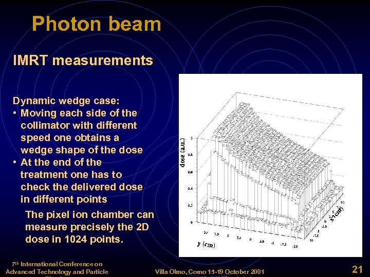 Photon beam IMRT measurements Dynamic wedge case: • Moving each side of the collimator