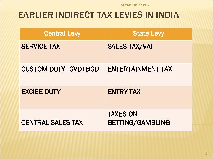 Sudhir Kumar Jain EARLIER INDIRECT TAX LEVIES IN INDIA Central Levy State Levy SERVICE