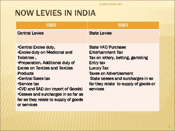 Sudhir Kumar Jain NOW LEVIES IN INDIA CGST SGST Central Levies State Levies •