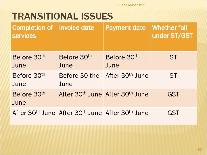 Sudhir Kumar Jain TRANSITIONAL ISSUES Completion of Invoice date services Payment date Whether fall