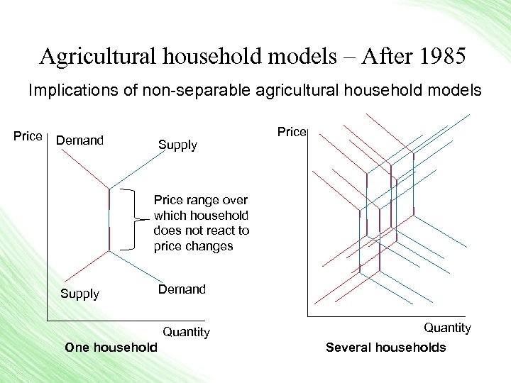 Agricultural household models – After 1985 Implications of non-separable agricultural household models Price Demand