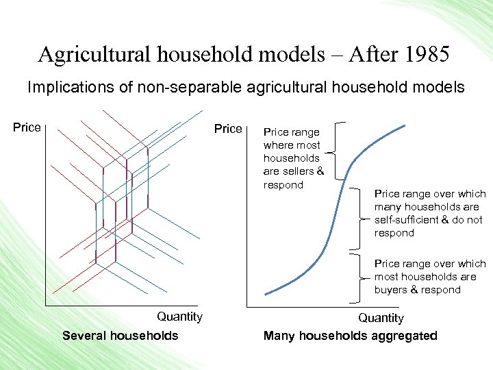 Agricultural household models – After 1985 Implications of non-separable agricultural household models Price range