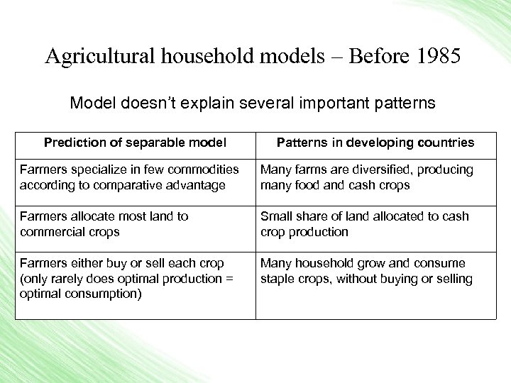 Agricultural household models – Before 1985 Model doesn’t explain several important patterns Prediction of