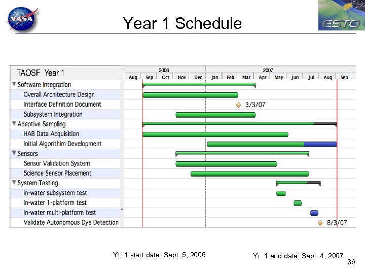 Year 1 Schedule Yr. 1 start date: Sept. 5, 2006 Yr. 1 end date: