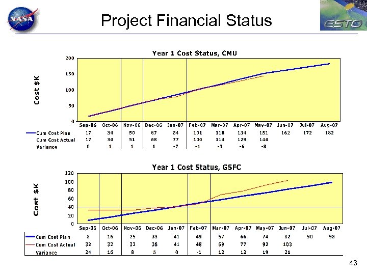 Project Financial Status 43 