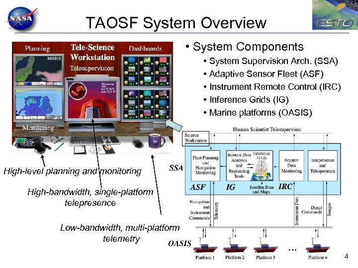 TAOSF System Overview • System Components • System Supervision Arch. (SSA) • Adaptive Sensor