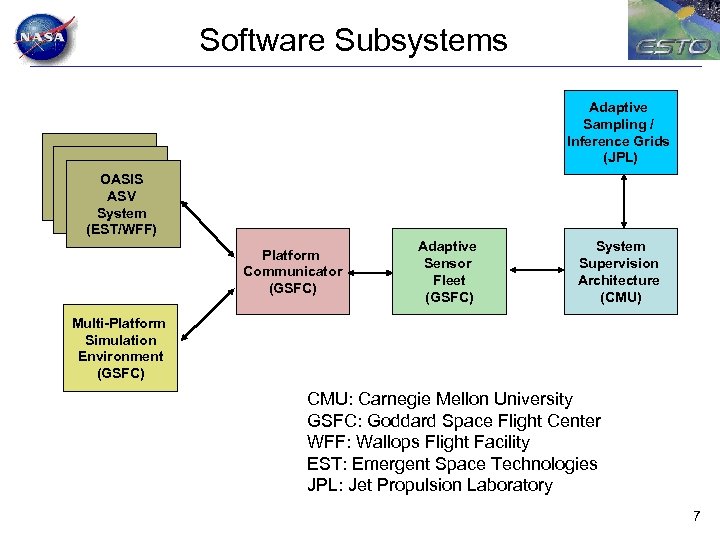 Software Subsystems Adaptive Sampling / Inference Grids (JPL) OASIS ASV System ASV (EST) System