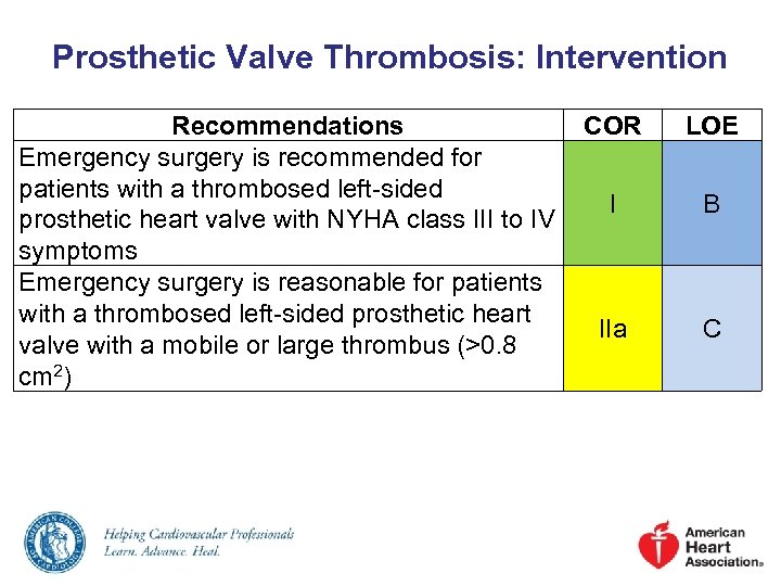 Prosthetic Valve Thrombosis: Intervention Recommendations COR Emergency surgery is recommended for patients with a