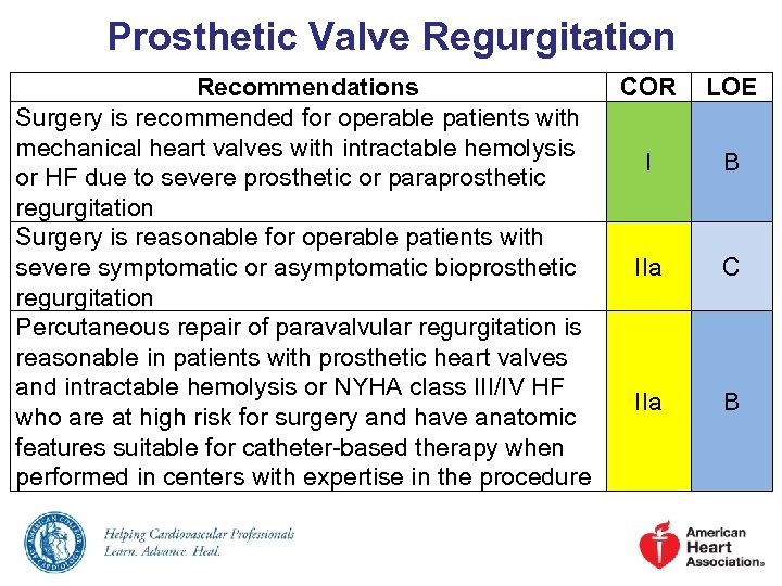 Prosthetic Valve Regurgitation Recommendations Surgery is recommended for operable patients with mechanical heart valves