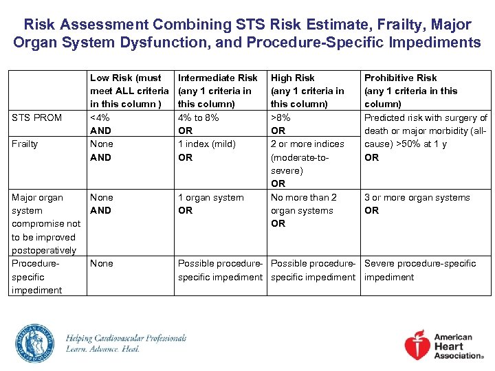 Risk Assessment Combining STS Risk Estimate, Frailty, Major Organ System Dysfunction, and Procedure-Specific Impediments