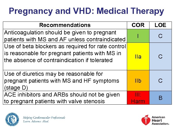 Pregnancy and VHD: Medical Therapy Recommendations COR Anticoagulation should be given to pregnant I
