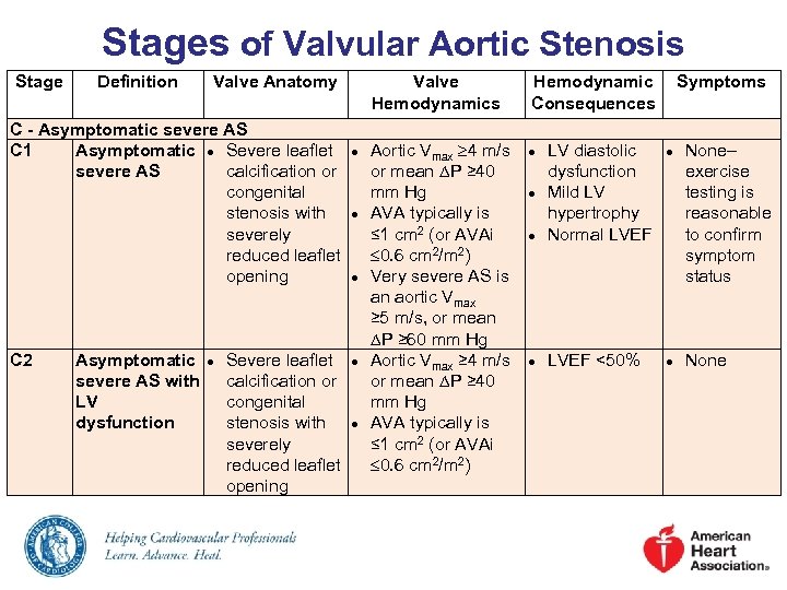 Stages of Valvular Aortic Stenosis Stage Definition Valve Anatomy Valve Hemodynamics C - Asymptomatic