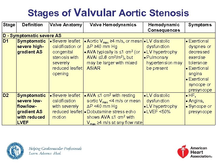 Stages of Valvular Aortic Stenosis Stage Definition Valve Anatomy Valve Hemodynamics Hemodynamic Consequences D