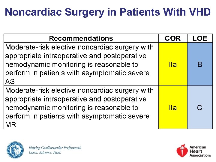 Noncardiac Surgery in Patients With VHD Recommendations Moderate-risk elective noncardiac surgery with appropriate intraoperative