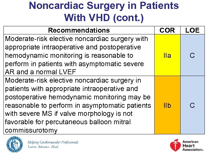 Noncardiac Surgery in Patients With VHD (cont. ) Recommendations COR Moderate-risk elective noncardiac surgery