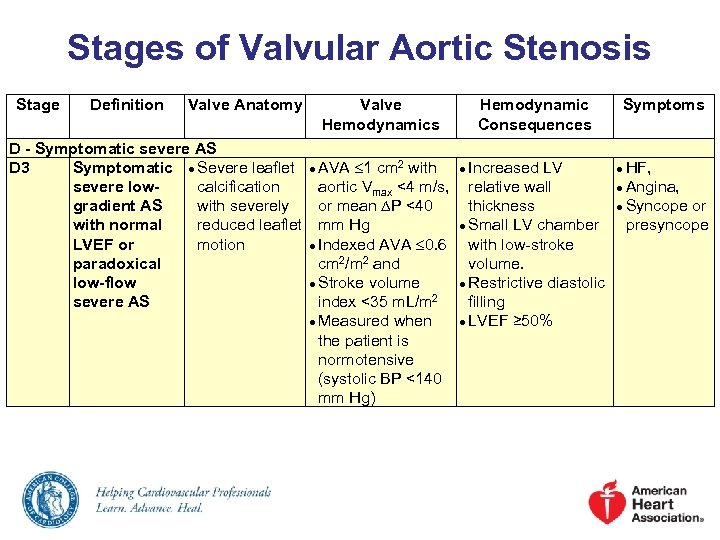 Stages of Valvular Aortic Stenosis Stage Definition Valve Anatomy Valve Hemodynamics D - Symptomatic
