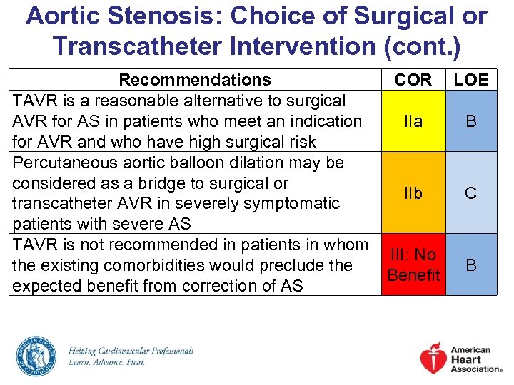Aortic Stenosis: Choice of Surgical or Transcatheter Intervention (cont. ) Recommendations COR LOE TAVR