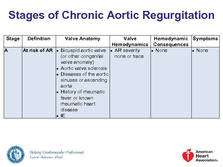 Stages of Chronic Aortic Regurgitation Stage A Definition At risk of AR Valve Anatomy