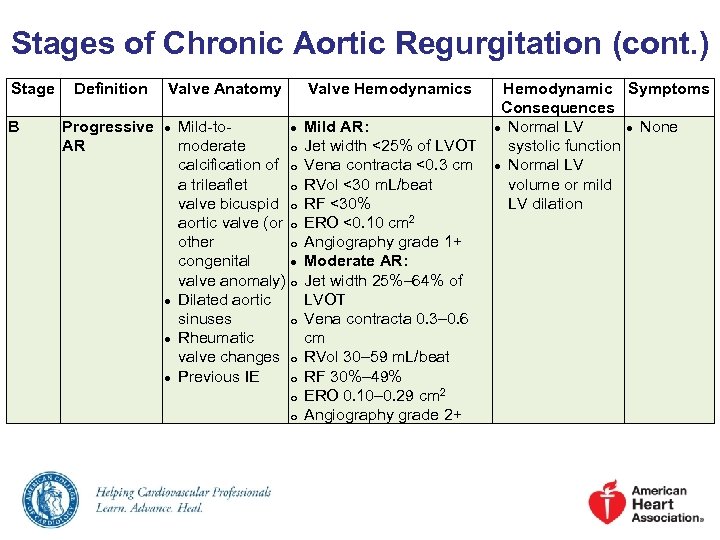 Stages of Chronic Aortic Regurgitation (cont. ) Stage B Definition Valve Anatomy Progressive AR