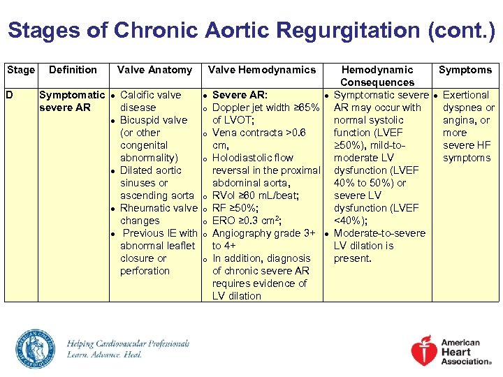 Stages of Chronic Aortic Regurgitation (cont. ) Stage D Definition Valve Anatomy Symptomatic ●
