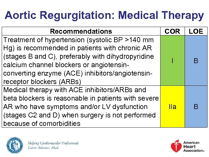 Aortic Regurgitation: Medical Therapy Recommendations COR Treatment of hypertension (systolic BP >140 mm Hg)