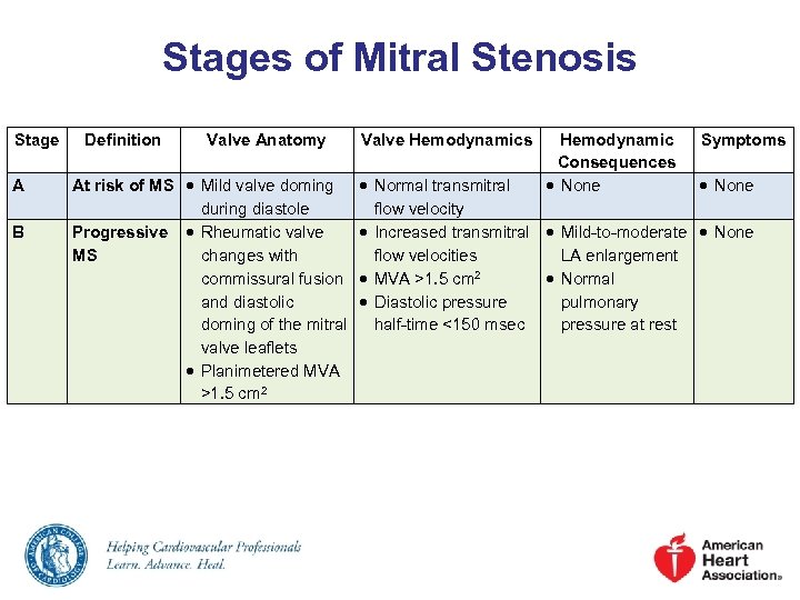 Stages of Mitral Stenosis Stage A B Definition Valve Anatomy At risk of MS