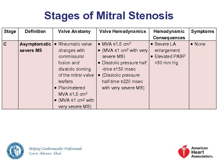 Stages of Mitral Stenosis Stage C Definition Valve Anatomy Valve Hemodynamics Hemodynamic Symptoms Consequences