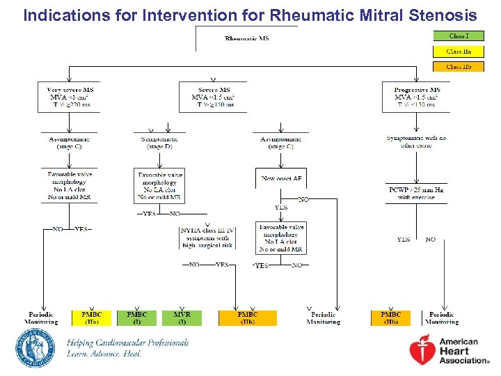 Indications for Intervention for Rheumatic Mitral Stenosis 