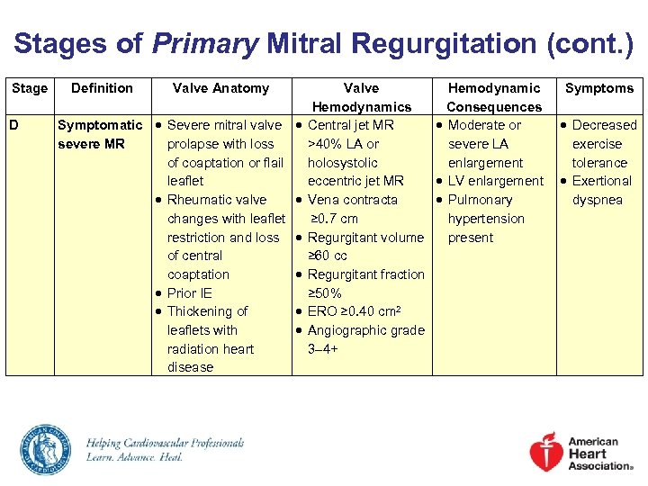 Stages of Primary Mitral Regurgitation (cont. ) Stage D Definition Valve Anatomy Symptomatic Severe