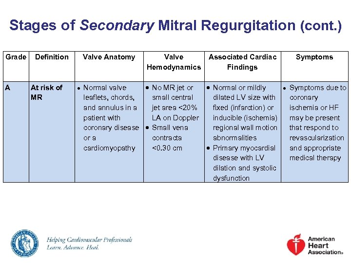 Stages of Secondary Mitral Regurgitation (cont. ) Grade A Definition At risk of MR