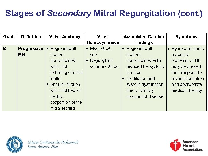 Stages of Secondary Mitral Regurgitation (cont. ) Grade B Definition Valve Anatomy Valve Associated