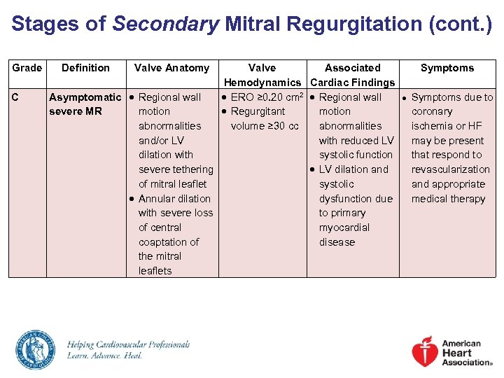 Stages of Secondary Mitral Regurgitation (cont. ) Grade C Definition Valve Anatomy Valve Associated