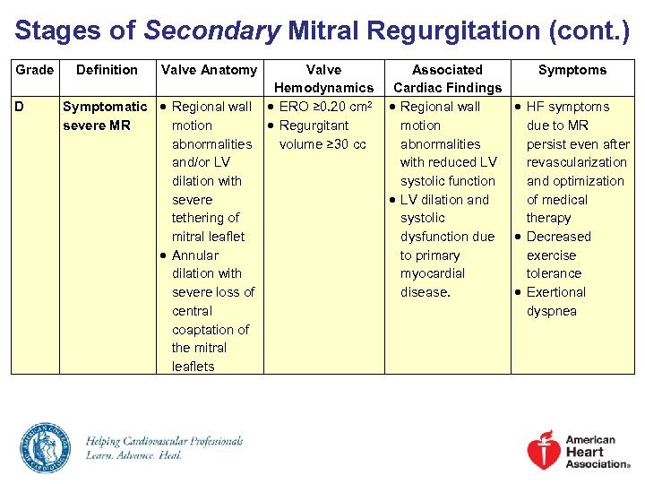 Stages of Secondary Mitral Regurgitation (cont. ) Grade D Definition Valve Anatomy Valve Hemodynamics