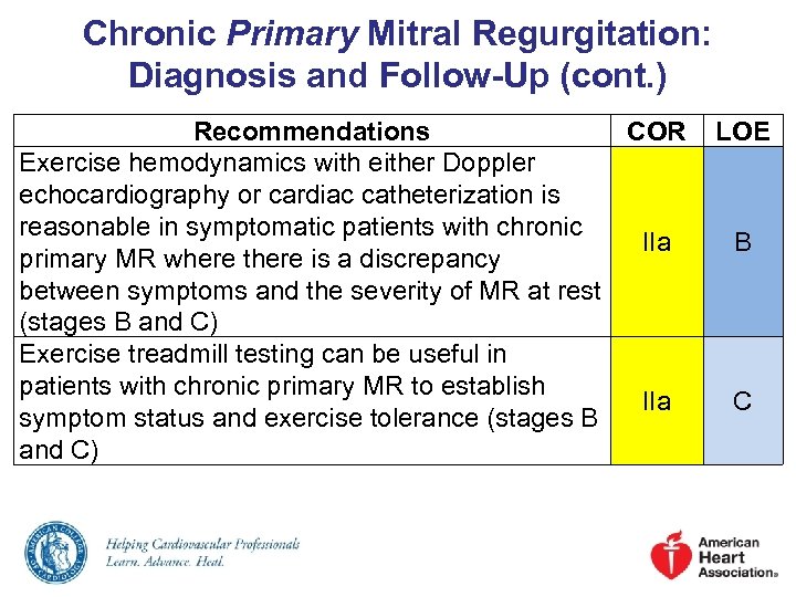 Chronic Primary Mitral Regurgitation: Diagnosis and Follow-Up (cont. ) Recommendations COR Exercise hemodynamics with