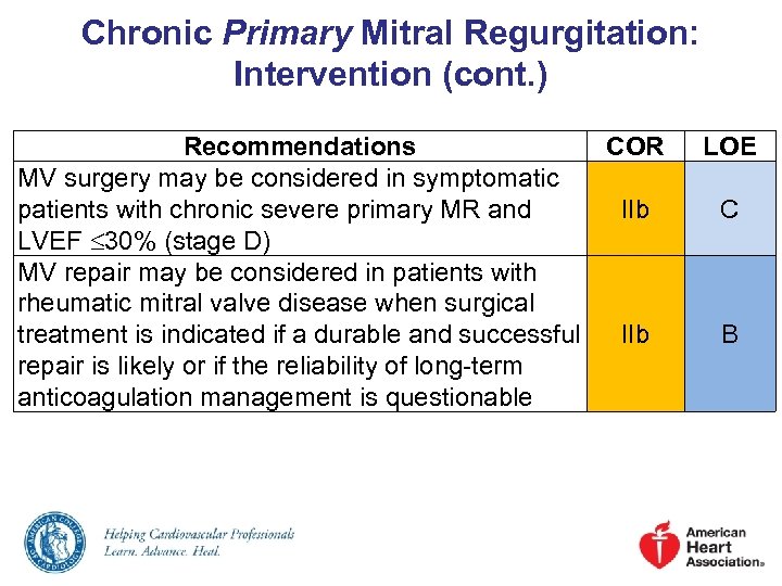 Chronic Primary Mitral Regurgitation: Intervention (cont. ) Recommendations COR MV surgery may be considered