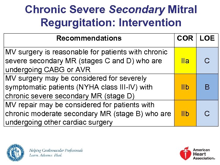 Chronic Severe Secondary Mitral Regurgitation: Intervention Recommendations MV surgery is reasonable for patients with