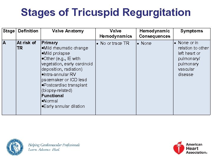Stages of Tricuspid Regurgitation Stage Definition A Valve Anatomy At risk of Primary TR