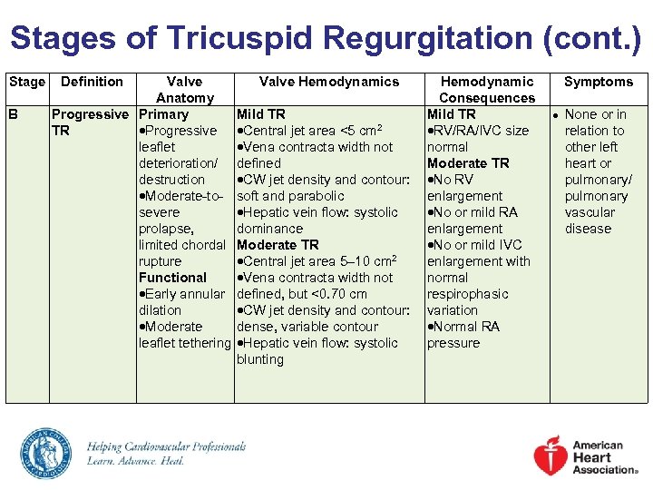 Stages of Tricuspid Regurgitation (cont. ) Stage B Definition Valve Anatomy Progressive Primary TR