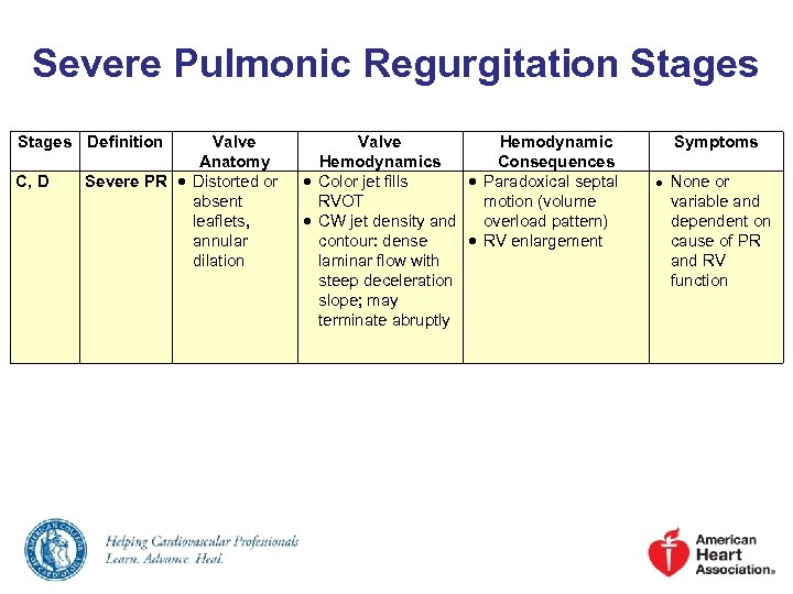 Severe Pulmonic Regurgitation Stages Definition C, D Valve Anatomy Severe PR Distorted or absent